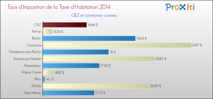 Taux d'imposition de la taxe d'habitation 2014 pour CIEZ et les communes proches Comparaison des taux d'imposition de la taxe d'habitation 2014 pour CIEZ et les communes voisines
