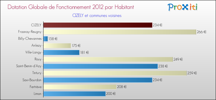 Montant des dotations globales de fonctionnement DGF par Habitant pour CIZELY et les communes proches Comparaison des des dotations globales de fonctionnement DGF par habitant pour CIZELY et les communes voisines