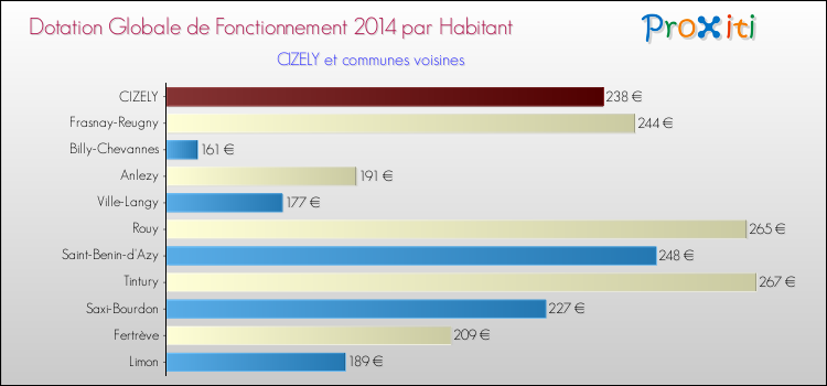 Montant des dotations globales de fonctionnement DGF par Habitant pour CIZELY et les communes proches en 2014. Comparaison des des dotations globales de fonctionnement DGF par habitant pour CIZELY et les communes voisines en 2014.