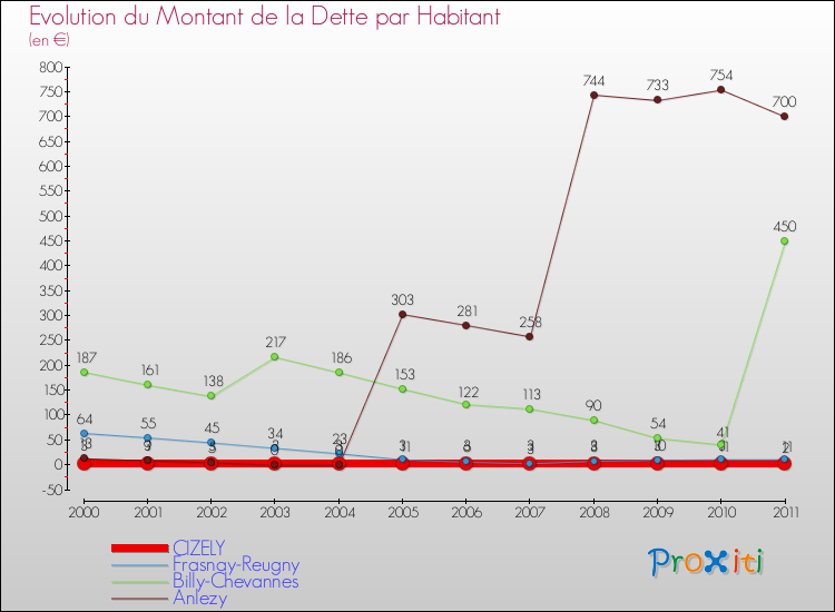 Evolution de la dette par habitant pour la commune de CIZELY et les communes proches Comparaison de la dette par habitant pour CIZELY et les communes voisines