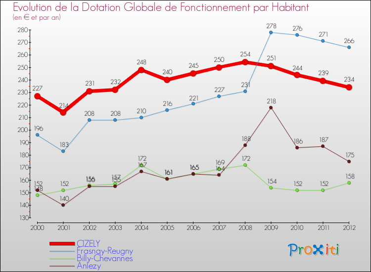 Evolution et montant de la dotation globale de fonctionnement par Habitant pour CIZELY et les communes proches Comparaison des dotations globales de fonctionnement par habitant pour CIZELY et les communes voisines