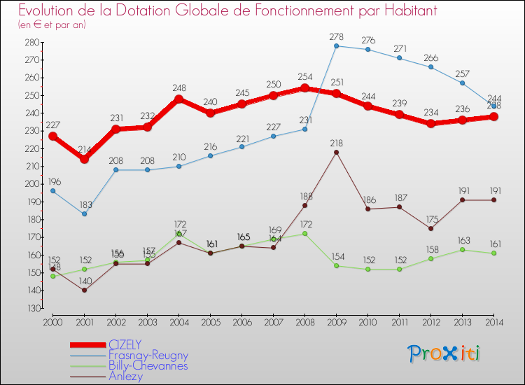 Evolution et montant de la dotation globale de fonctionnement par Habitant pour CIZELY et les communes proches de 2000 à 2014. Comparaison des dotations globales de fonctionnement par habitant pour CIZELY et les communes voisines de 2000 à 2014.