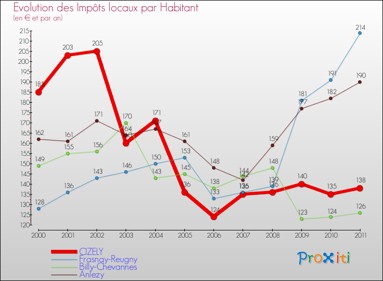 Evolution et montant des impôts locaux par Habitant pour CIZELY et les communes proches Comparaison des impôts locaux par habitant pour CIZELY et les communes voisines