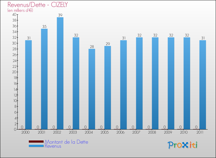 Evolution comparée de la dette et des revenus pour la commune de CIZELY de 2000 à 2011 Comparaison de la dette et des revenus pour CIZELY de 2000 à 2011