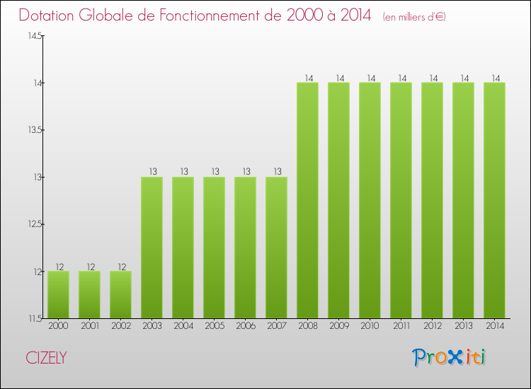 Evolution du montant de la Dotation Globale de Fonctionnement pour la commune de CIZELY de 2000 à 2014 Evolution du montant de la Dotation Globale de Fonctionnement pour CIZELY de 2000 à 2014
