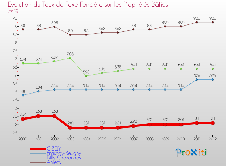 Evolution du taux de la taxe foncière sur le bati pour CIZELY et les communes proches de 2000 à 2012 Comparaison des taux de taxe foncière sur le bati pour CIZELY et les communes voisines de 2000 à 2012
