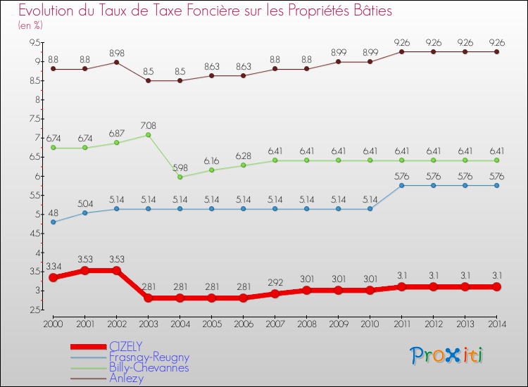 Evolution du taux de la taxe foncière sur le bati pour CIZELY et les communes proches de 2000 à 2014 Comparaison des taux de taxe foncière sur le bati pour CIZELY et les communes voisines de 2000 à 2014