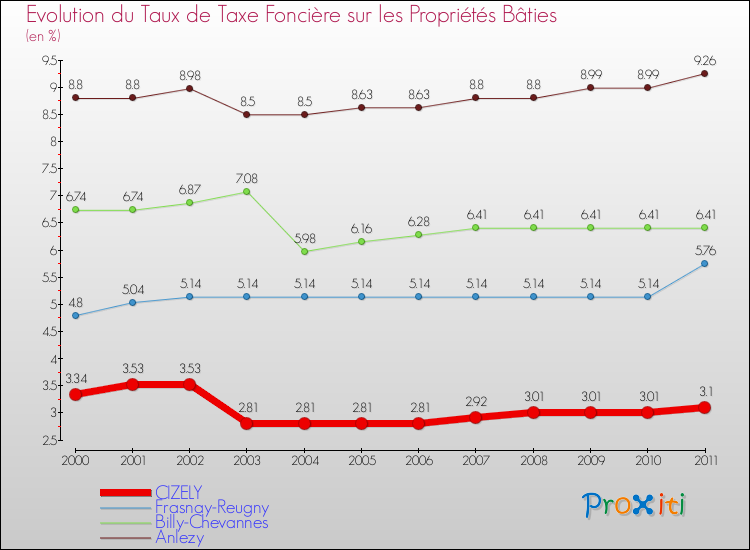 Evolution du taux de la taxe foncière sur le bati pour CIZELY et les communes proches Comparaison des taux de taxe foncière sur le bati pour CIZELY et les communes voisines