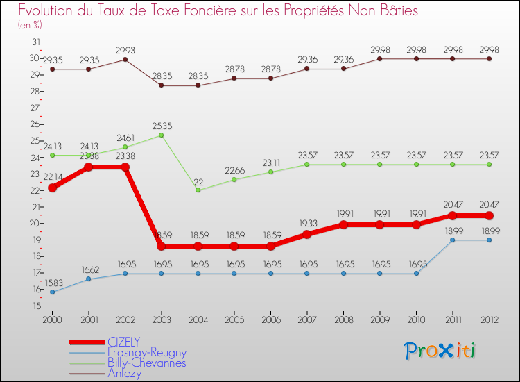 Evolution du taux de la taxe foncière sur les immeubles et terrains non batis pour CIZELY et les communes proches de 2000 à 2012 Comparaison des taux de la taxe foncière sur les immeubles et terrains non batis pour CIZELY et les communes voisines de 2000 à 2012