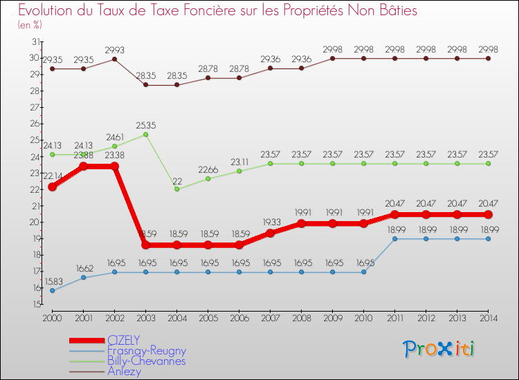 Evolution du taux de la taxe foncière sur les immeubles et terrains non batis pour CIZELY et les communes proches de 2000 à 2014 Comparaison des taux de la taxe foncière sur les immeubles et terrains non batis pour CIZELY et les communes voisines de 2000 à 2014