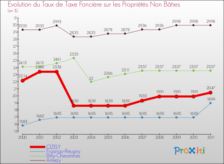 Evolution du taux de la taxe foncière sur les immeubles et terrains non batis pour CIZELY et les communes proches Comparaison des taux de la taxe foncière sur les immeubles et terrains non batis pour CIZELY et les communes voisines
