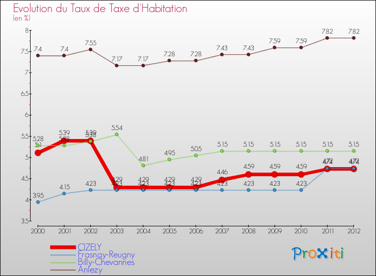 Evolution du taux de la taxe d'habitation pour CIZELY et les communes proches Comparaison des taux de la taxe d'habitation pour CIZELY et les communes voisines