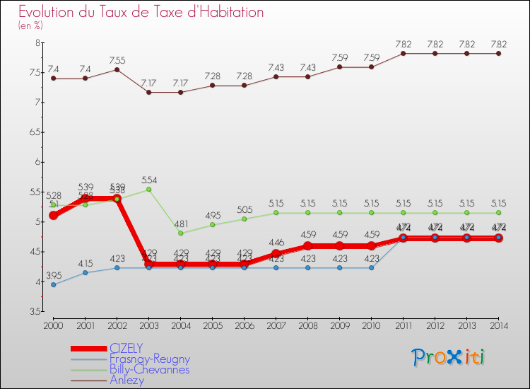 Evolution du taux de la taxe d'habitation pour CIZELY et les communes proches de 2000 à 2014 Comparaison des taux de la taxe d'habitation pour CIZELY et les communes voisines de 2000 à 2014