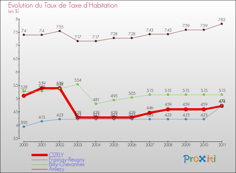 Evolution du taux de la taxe d'habitation pour CIZELY et les communes proches Comparaison des taux de la taxe d'habitation pour CIZELY et les communes voisines