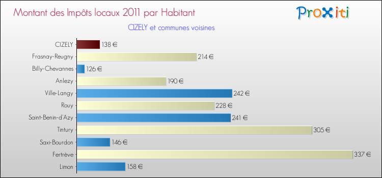 Montant des impôts locaux par Habitant pour CIZELY et les communes proches Comparaison des impôts locaux par habitant pour CIZELY et les communes voisines