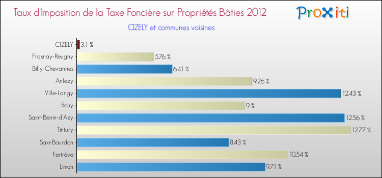 Taux d'imposition de la taxe foncière sur le bati 2012 pour CIZELY et les communes proches Comparaison des taux d'imposition de la taxe foncière sur le bati 2012 pour CIZELY et les communes voisines