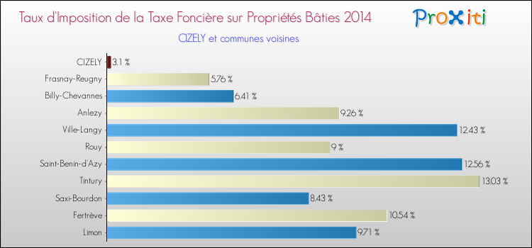 Taux d'imposition de la taxe foncière sur le bati 2014 pour CIZELY et les communes proches Comparaison des taux d'imposition de la taxe foncière sur le bati 2014 pour CIZELY et les communes voisines