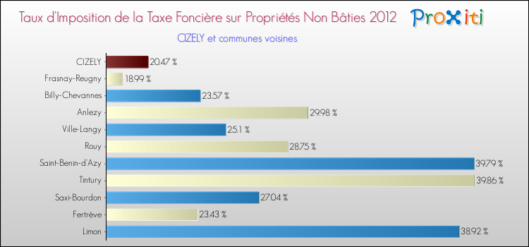 Taux d'imposition de la taxe foncière sur les immeubles et terrains non batis 2012 pour CIZELY et les communes proches Comparaison des taux d'imposition de la taxe foncière sur les immeubles et terrains non batis 2012 pour CIZELY et les communes voisines