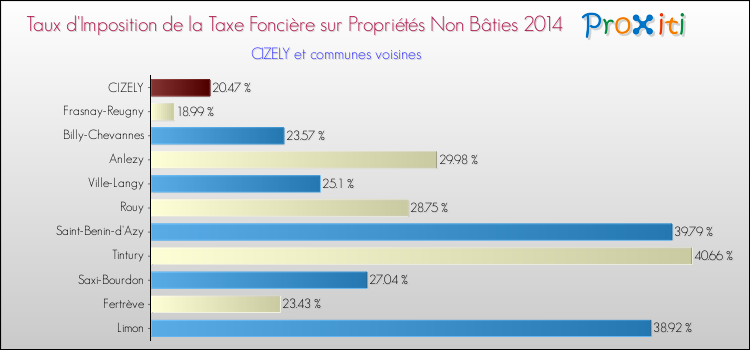 Taux d'imposition de la taxe foncière sur les immeubles et terrains non batis 2014 pour CIZELY et les communes proches Comparaison des taux d'imposition de la taxe foncière sur les immeubles et terrains non batis 2014 pour CIZELY et les communes voisines