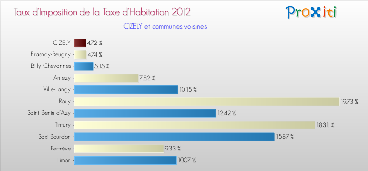 Taux d'imposition de la taxe d'habitation 2012 pour CIZELY et les communes proches Comparaison des taux d'imposition de la taxe d'habitation 2012 pour CIZELY et les communes voisines