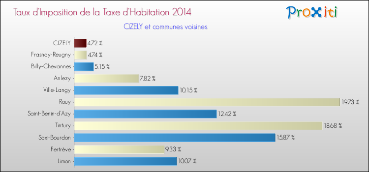 Taux d'imposition de la taxe d'habitation 2014 pour CIZELY et les communes proches Comparaison des taux d'imposition de la taxe d'habitation 2014 pour CIZELY et les communes voisines