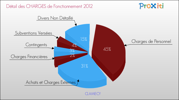 Décomposition des Charges de Fonctionnement 2012 de la commune de CLAMECY Charges de Fonctionnement 2012 pour la commune de CLAMECY