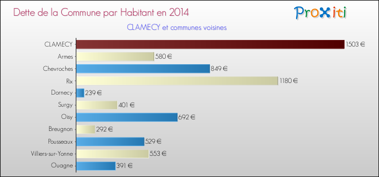 Dette par habitant de la commune en 2014 pour CLAMECY et les communes proches Comparaison de la dette par habitant de la commune en 2014 pour CLAMECY et les communes voisines