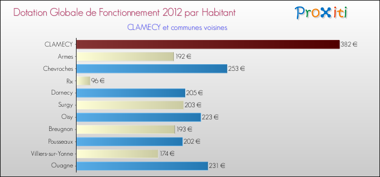 Montant des dotations globales de fonctionnement DGF par Habitant pour CLAMECY et les communes proches Comparaison des des dotations globales de fonctionnement DGF par habitant pour CLAMECY et les communes voisines
