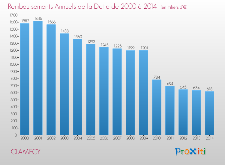 Evolution de l'annuité de la dette pour la commune de CLAMECY de 2000 à 2014 Annuités de la dette pour CLAMECY de 2000 à 2014