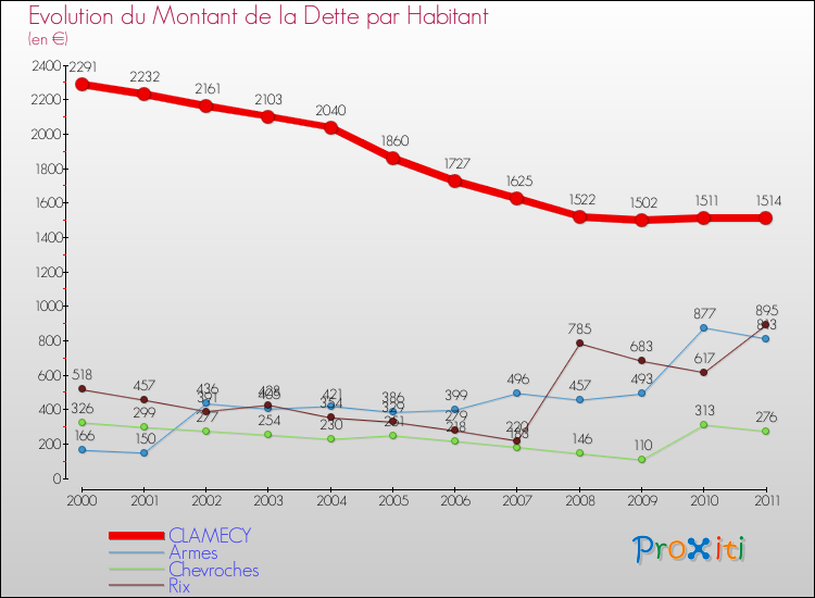 Evolution de la dette par habitant pour la commune de CLAMECY et les communes proches Comparaison de la dette par habitant pour CLAMECY et les communes voisines