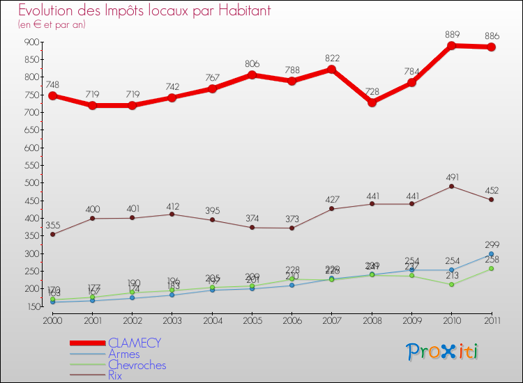 Evolution et montant des impôts locaux par Habitant pour CLAMECY et les communes proches Comparaison des impôts locaux par habitant pour CLAMECY et les communes voisines