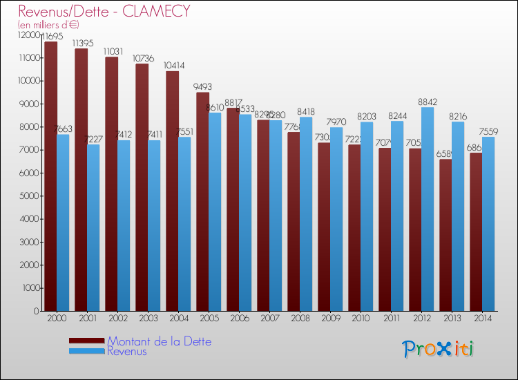 Evolution comparée de la dette et des revenus pour la commune de CLAMECY de 2000 à 2014 Comparaison de la dette et des revenus pour CLAMECY de 2000 à 2014