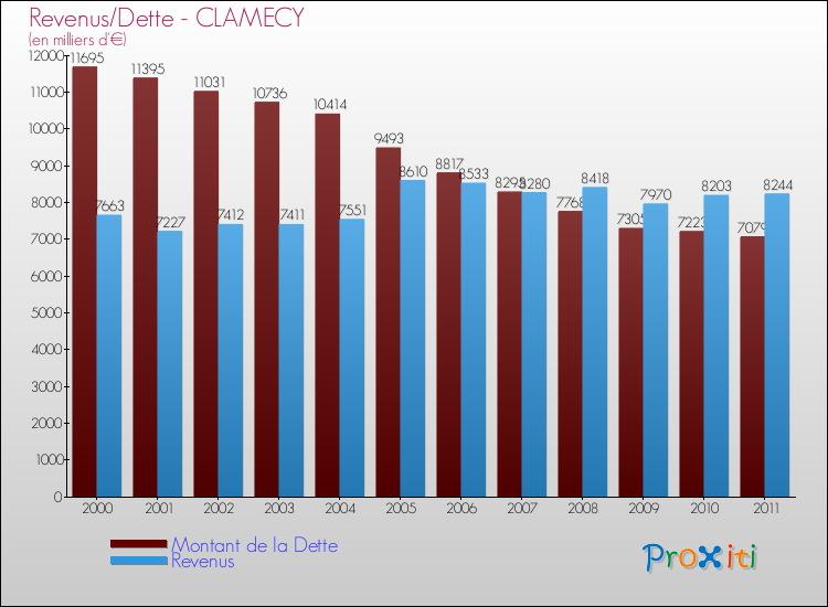 Evolution comparée de la dette et des revenus pour la commune de CLAMECY de 2000 à 2011 Comparaison de la dette et des revenus pour CLAMECY de 2000 à 2011