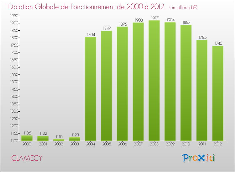 Evolution du montant de la Dotation Globale de Fonctionnement pour la commune de CLAMECY de 2000 à 2012 Evolution du montant de la Dotation Globale de Fonctionnement pour CLAMECY de 2000 à 2012