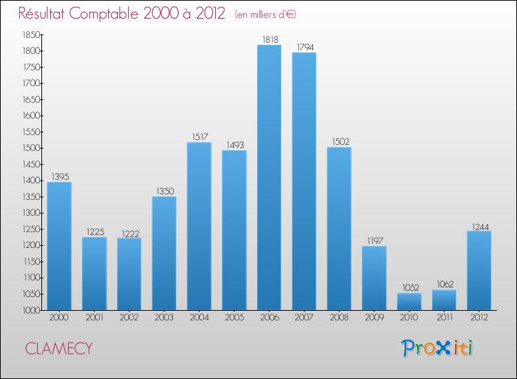 Evolution du résultat comptable pour la commune de CLAMECY de 2000 à 2012 Evolution du résultat comptable pour CLAMECY de 2000 à 2012