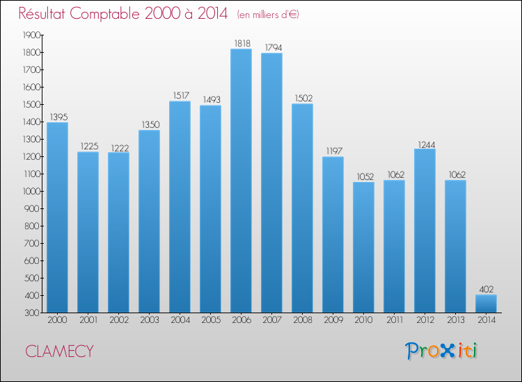 Evolution du résultat comptable pour la commune de CLAMECY de 2000 à 2014 Evolution du résultat comptable pour CLAMECY de 2000 à 2014