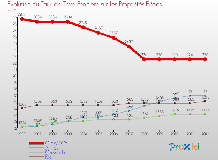 Evolution du taux de la taxe foncière sur le bati pour CLAMECY et les communes proches de 2000 à 2012 Comparaison des taux de taxe foncière sur le bati pour CLAMECY et les communes voisines de 2000 à 2012