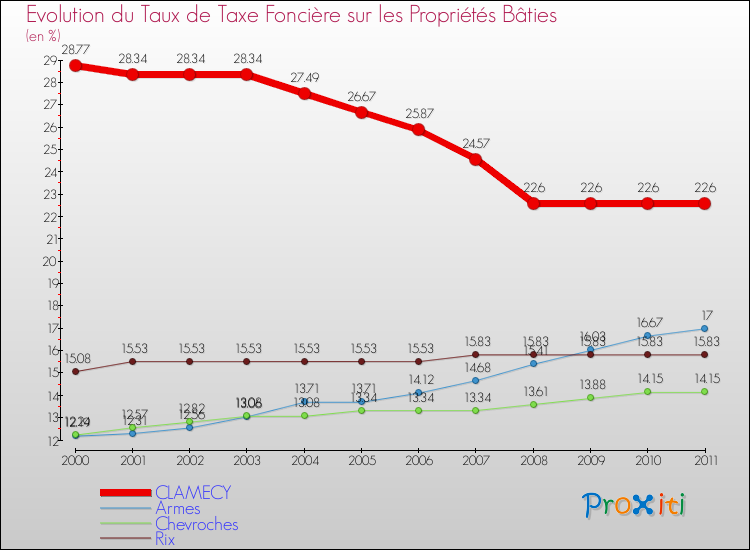 Evolution du taux de la taxe foncière sur le bati pour CLAMECY et les communes proches Comparaison des taux de taxe foncière sur le bati pour CLAMECY et les communes voisines
