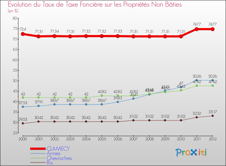 Evolution du taux de la taxe foncière sur les immeubles et terrains non batis pour CLAMECY et les communes proches de 2000 à 2012 Comparaison des taux de la taxe foncière sur les immeubles et terrains non batis pour CLAMECY et les communes voisines de 2000 à 2012