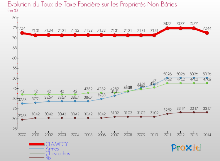 Evolution du taux de la taxe foncière sur les immeubles et terrains non batis pour CLAMECY et les communes proches de 2000 à 2014 Comparaison des taux de la taxe foncière sur les immeubles et terrains non batis pour CLAMECY et les communes voisines de 2000 à 2014