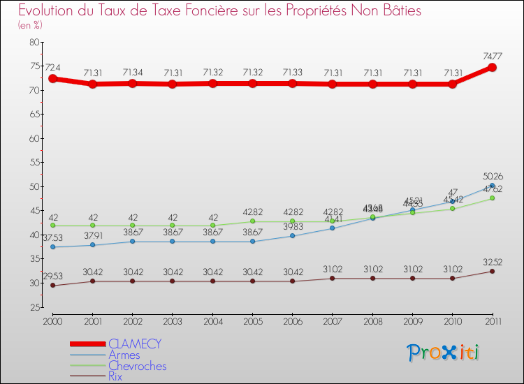 Evolution du taux de la taxe foncière sur les immeubles et terrains non batis pour CLAMECY et les communes proches Comparaison des taux de la taxe foncière sur les immeubles et terrains non batis pour CLAMECY et les communes voisines