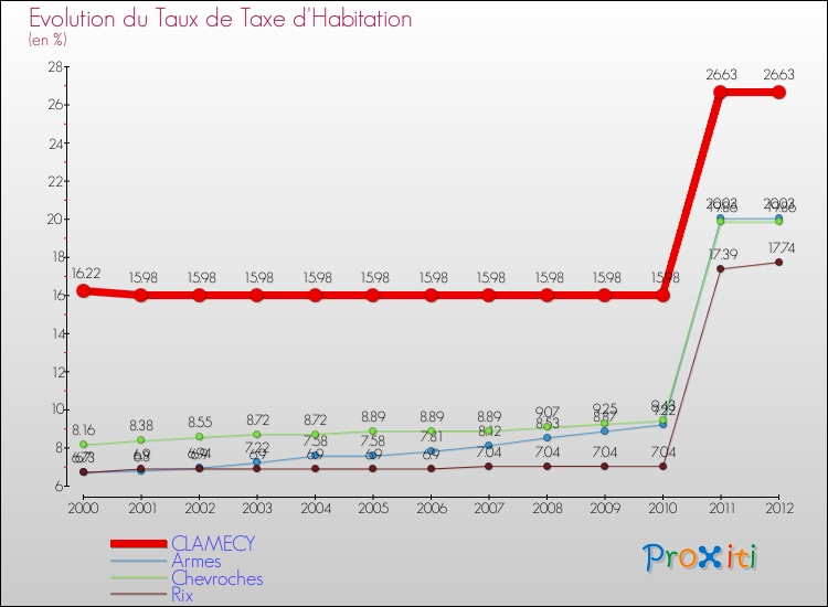 Evolution du taux de la taxe d'habitation pour CLAMECY et les communes proches Comparaison des taux de la taxe d'habitation pour CLAMECY et les communes voisines