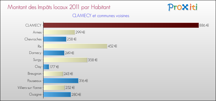 Montant des impôts locaux par Habitant pour CLAMECY et les communes proches Comparaison des impôts locaux par habitant pour CLAMECY et les communes voisines