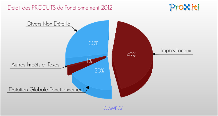 Décomposition du Budget de Fonctionnement 2012 de la commune de CLAMECY Budget de Fonctionnement 2012 pour la commune de CLAMECY