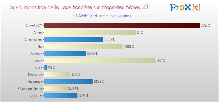 Taux d'imposition de la taxe foncière sur le bati 2011 pour CLAMECY et les communes proches Comparaison des taux d'imposition de la taxe foncière sur le bati 2011 pour CLAMECY et les communes voisines