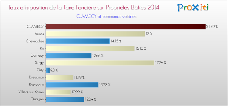 Taux d'imposition de la taxe foncière sur le bati 2014 pour CLAMECY et les communes proches Comparaison des taux d'imposition de la taxe foncière sur le bati 2014 pour CLAMECY et les communes voisines