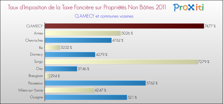 Taux d'imposition de la taxe foncière sur les immeubles et terrains non batis 2011 pour CLAMECY et les communes proches Comparaison des taux d'imposition de la taxe foncière sur les immeubles et terrains non batis 2011 pour CLAMECY et les communes voisines