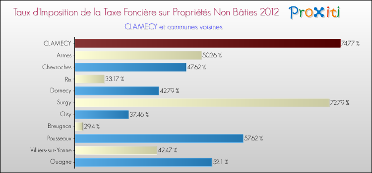 Taux d'imposition de la taxe foncière sur les immeubles et terrains non batis 2012 pour CLAMECY et les communes proches Comparaison des taux d'imposition de la taxe foncière sur les immeubles et terrains non batis 2012 pour CLAMECY et les communes voisines