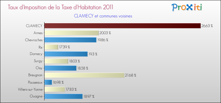 Taux d'imposition de la taxe d'habitation 2011 pour CLAMECY et les communes proches Comparaison des taux d'imposition de la taxe d'habitation 2011 pour CLAMECY et les communes voisines