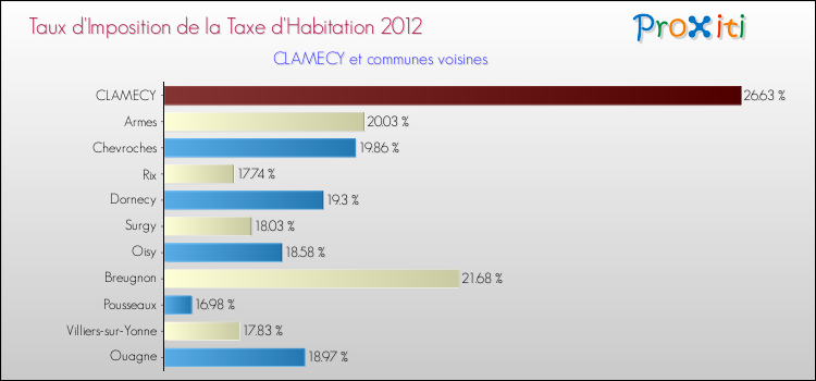 Taux d'imposition de la taxe d'habitation 2012 pour CLAMECY et les communes proches Comparaison des taux d'imposition de la taxe d'habitation 2012 pour CLAMECY et les communes voisines